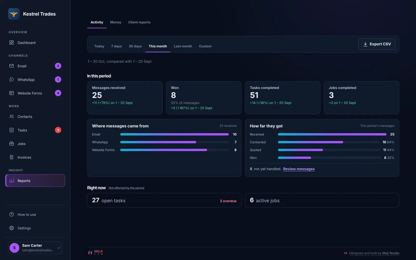 MojiCRM's reports: messages received, won, tasks and jobs completed, and where messages came from, shown with sample data